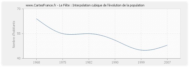 Le Fête : Interpolation cubique de l'évolution de la population